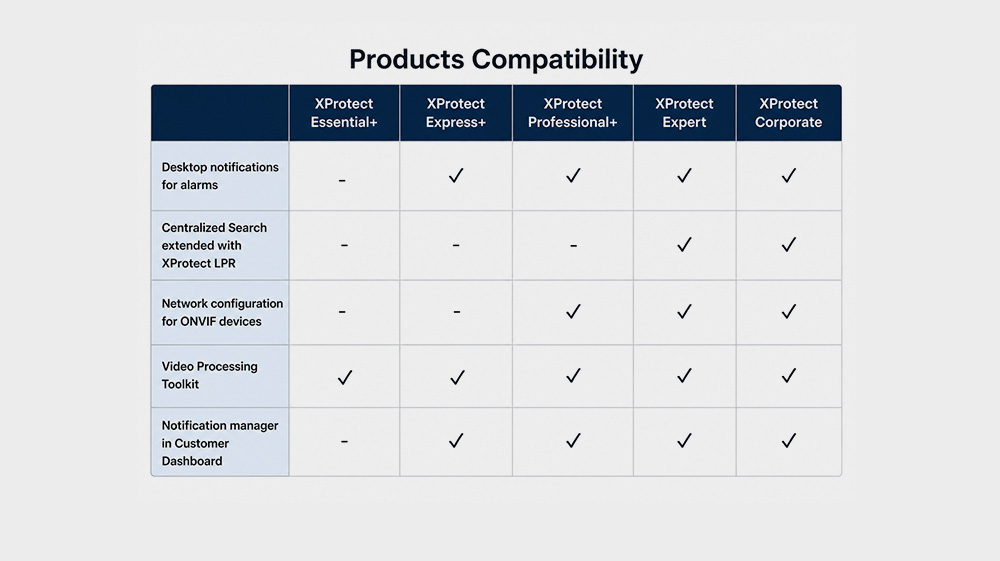 products compatibility
